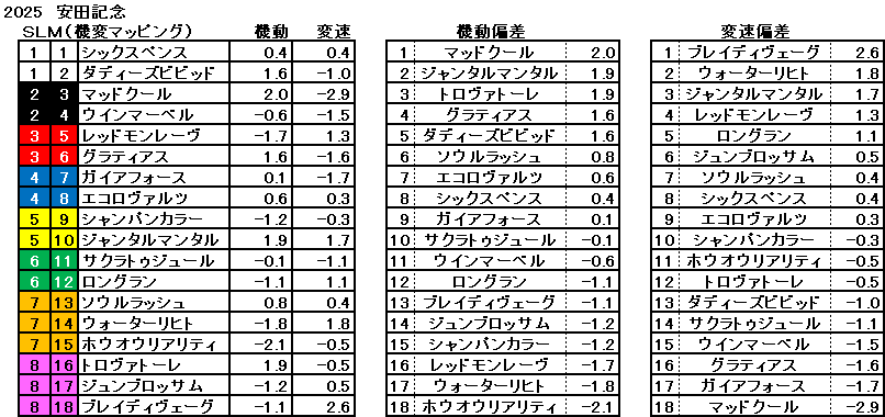 2025　安田記念　機変マップ　一覧
